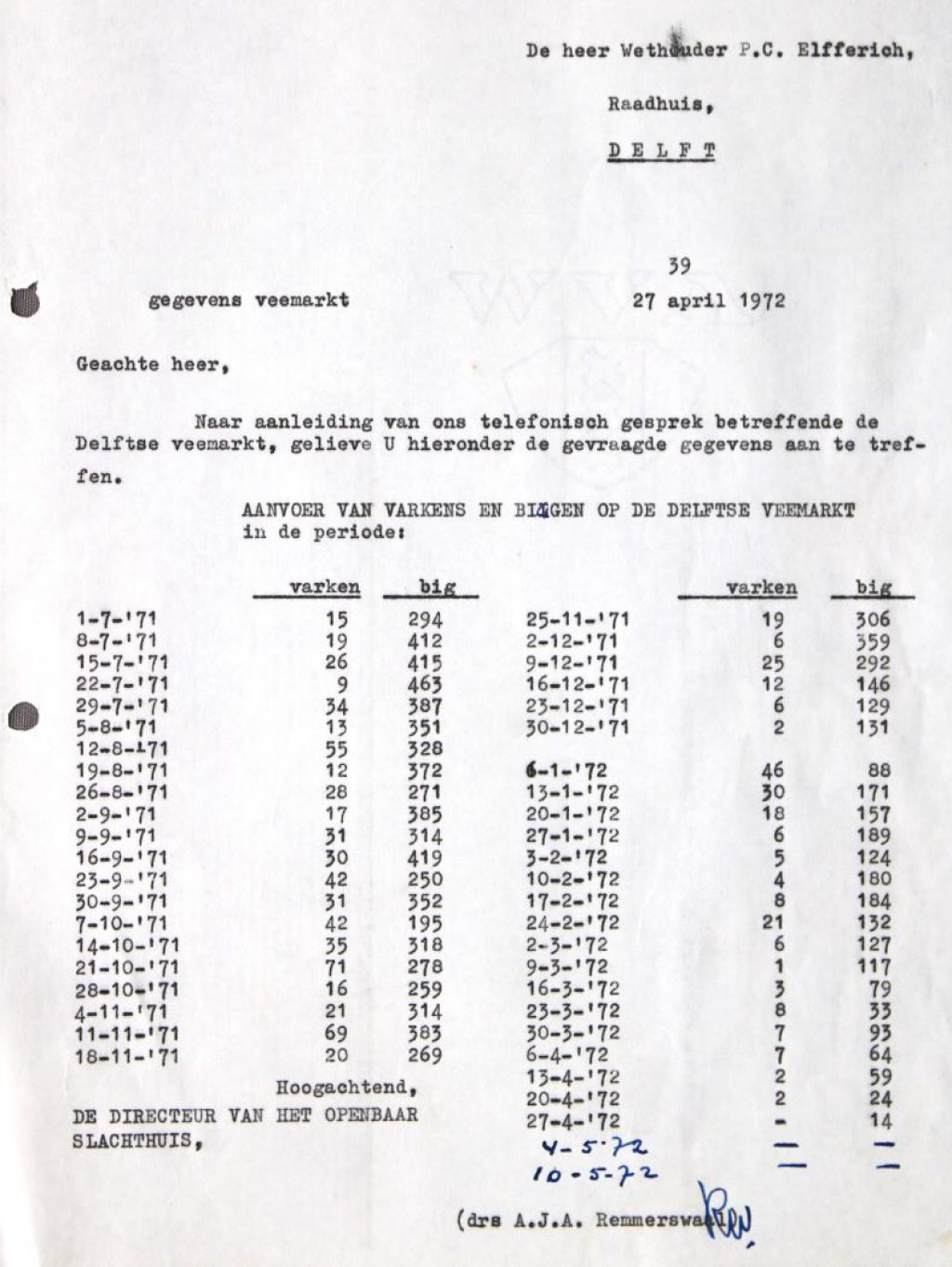 Brief aan wethouder P.C. Elfferich met cijfers die de over de onverbiddelijke neergang van de veemarkt tonen, 27 april 1972 (Archief 103 inv.nr 199)